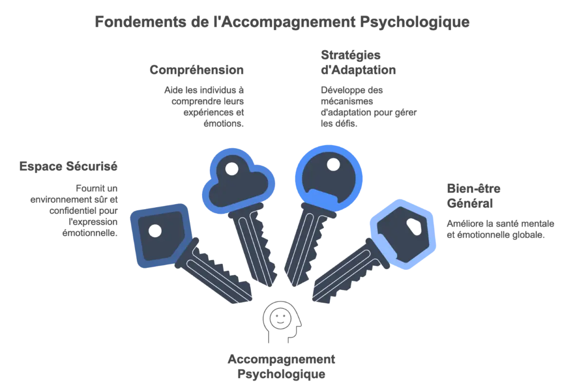 Accompagnement psychologique à Casablanca